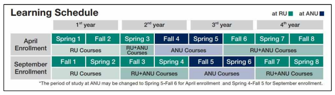 RU와 ANU 복수학위과정 학사 일정