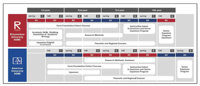 RU와 AU 공동학위과정 학사 일정