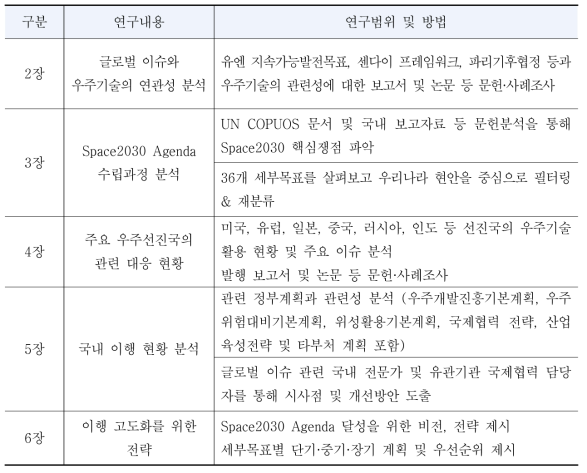 연구 내용과 범위