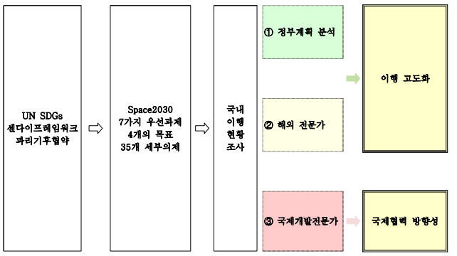 연구 절차와 방법