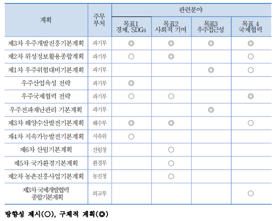 국내 유관계획과 Space2030 아젠다의 연관성