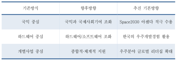 정책기조 정립