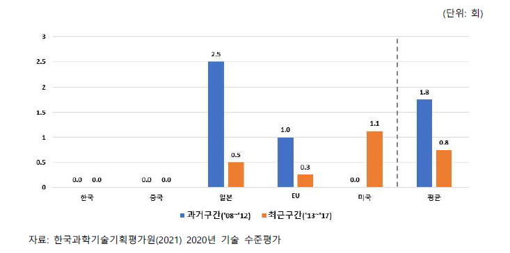 주요국별 특허 영향력