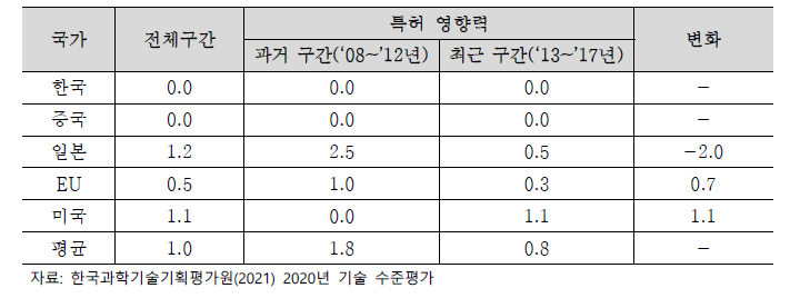 주요국별 특허 영향력