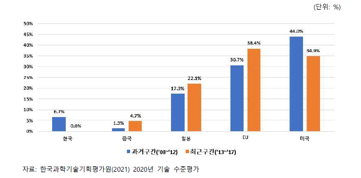 주요국별 중요 특허비율