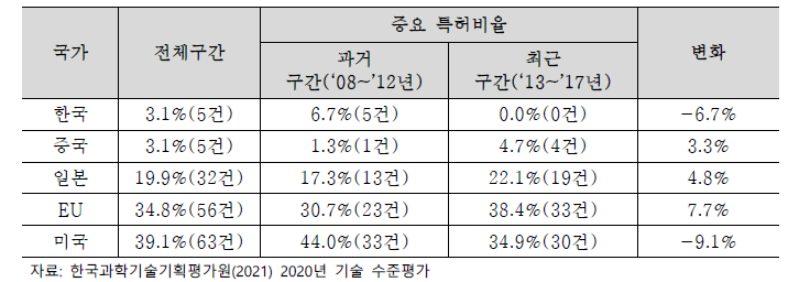 주요국별 중요 특허비율