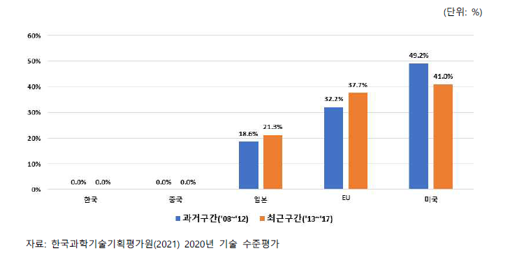 주요국별 IP4 점유율