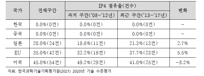 주요국별 IP4 점유율