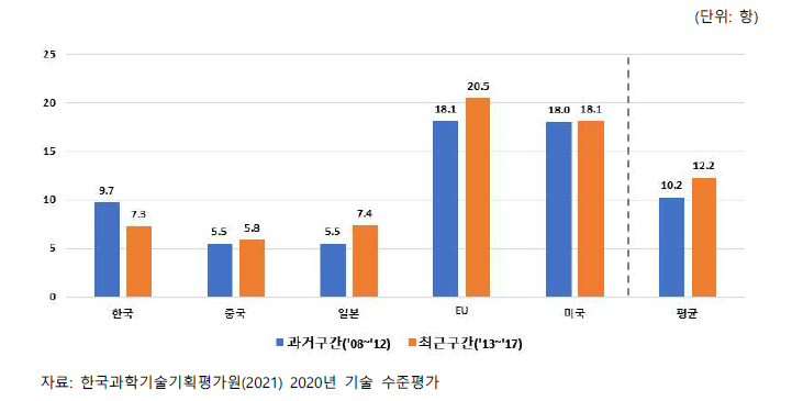 주요국별 특허 청구항 수