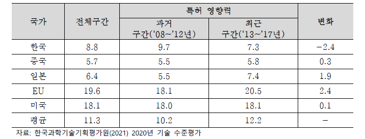 주요국별 특허 청구항 수