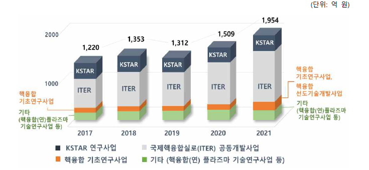 핵융합에너지 R&D 투자 동향(2017~2021)