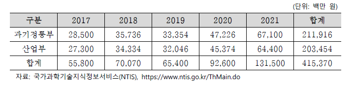 국제핵융합실험로 공동개발사업 연구비(2017~2021)