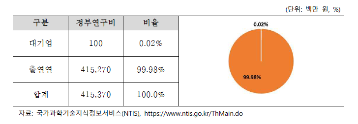 수행 주체별 정부연구비 (2017~2021)