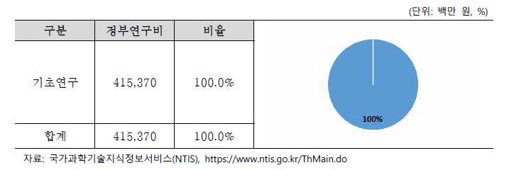 개발단계별 정부연구비 (2017~2021)