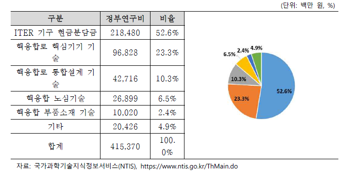 과학기술표준분류별 정부연구비 (2017~2021)