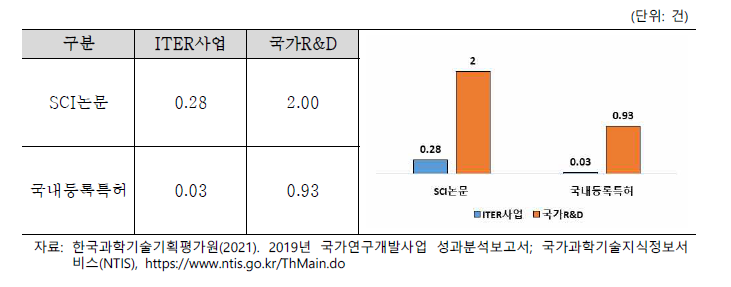 국제핵융합실험로 사업성과(2015~2019)