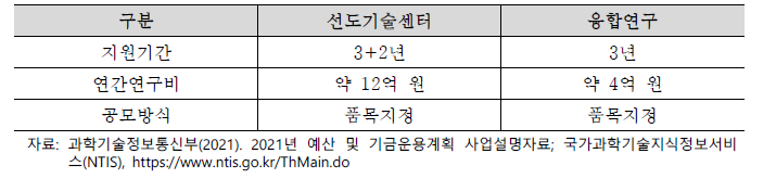 핵융합선도기술개발 지원내용