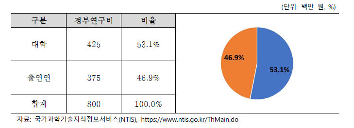 핵융합 선도기술개발 수행주체별 정부연구비(2021)