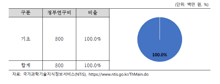 핵융합 선도기술개발 개발단계별 정부연구비(2021)