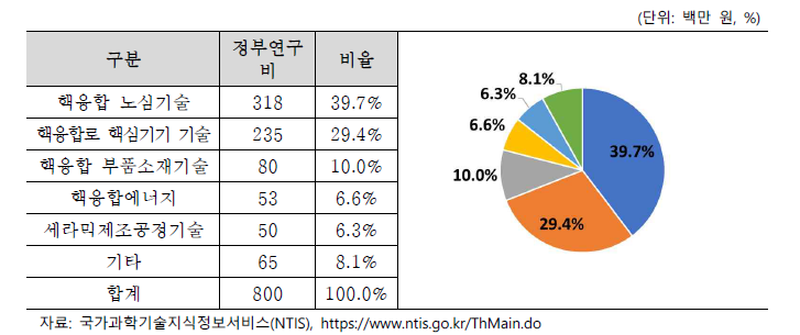 핵융합 선도기술개발 과학기술표준분류별 정부연구비(2021)