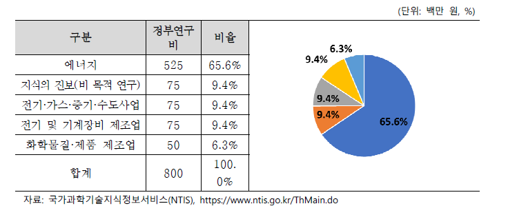 핵융합 선도기술개발 적용 분야별 정부연구비(2021)