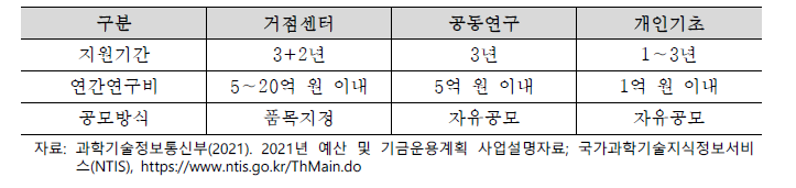 핵융합기초연구 지원 내용