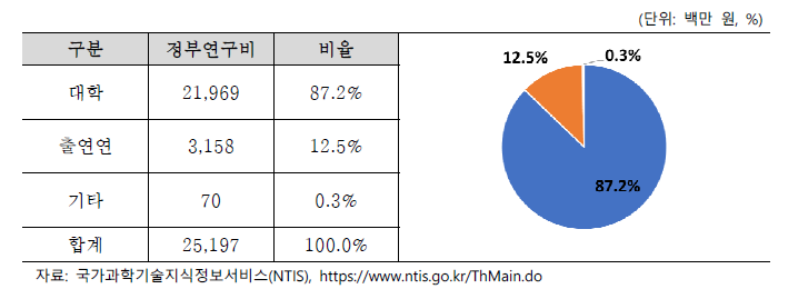 핵융합기초연구 수행 주체별 정부연구비(2017~2021)