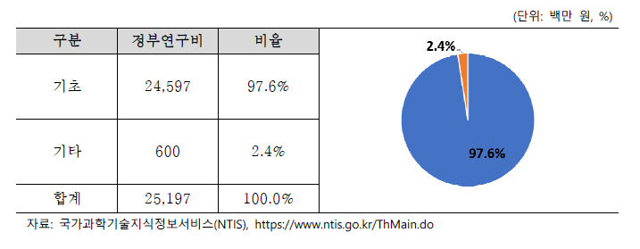 핵융합기초연구 개발단계별 정부연구비(2017~2021)