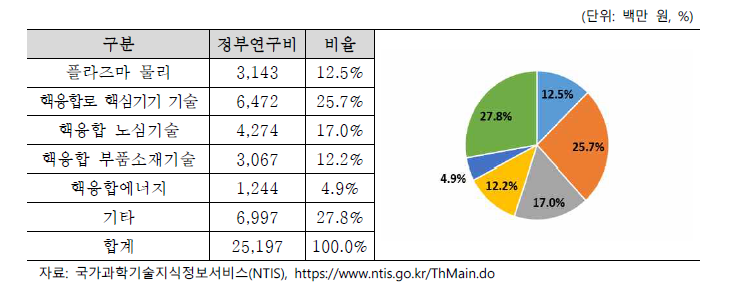 핵융합기초연구 과학기술표준분류별 정부연구비(2017~2021)