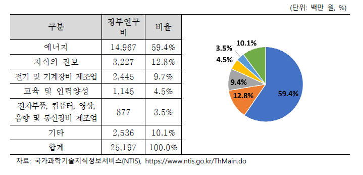 핵융합기초연구 적용분야별 정부연구비(2017~2021)