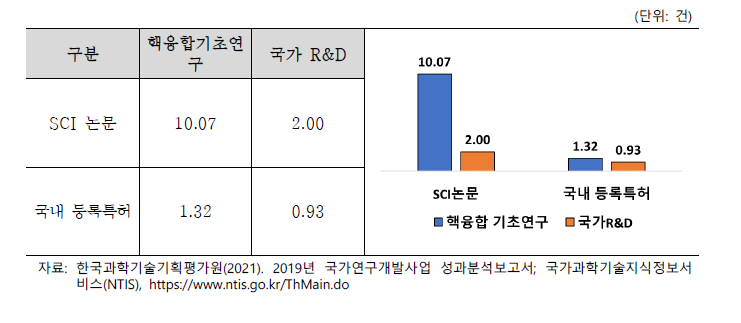 핵융합기초연구 사업성과(2015~2019)