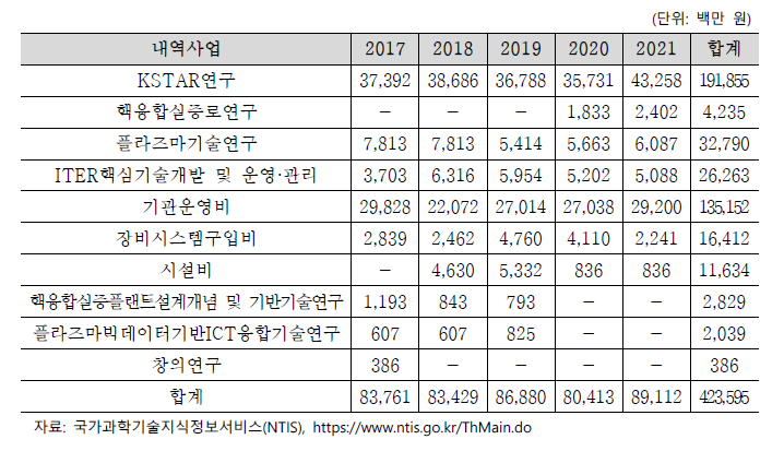 한국핵융합에너지연구원 사업 규모