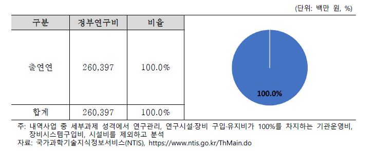 한국핵융합에너지연구원 수행 주체별 정부연구비(2017~2021)