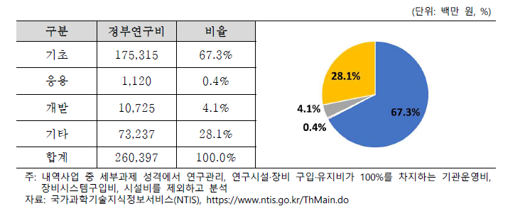 한국핵융합에너지연구원 개발단계별 정부연구비(2017~2021)