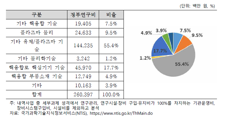 한국핵융합에너지연구원 과학기술표준분류별 정부연구비(2017~2021)