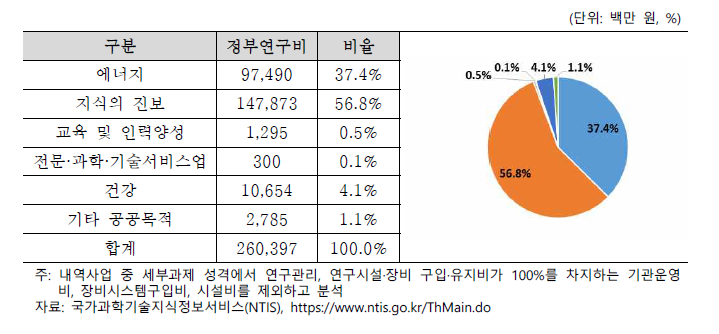 한국핵융합에너지연구원 적용 분야별 정부연구비(2017~2021)