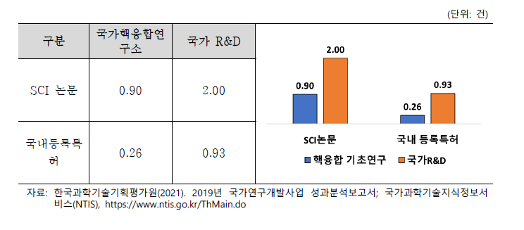 한국핵융합에너지연구원 사업성과(2015~2019)