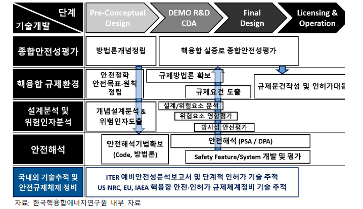 단계별 인허가 기술요건