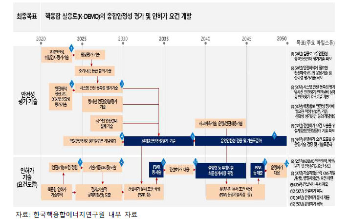 핵융합 실증로 종합 안정성 평가 및 인허가 요건 개발 로드맵