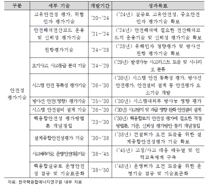 핵융합 안전·인허가 세부 기술별 성과목표