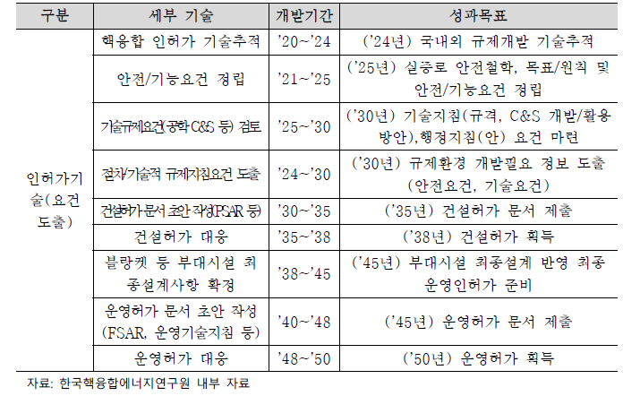 핵융합 안전·인허가 세부 기술별 성과목표