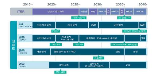 ITER 및 주요국 DEMO 로드맵