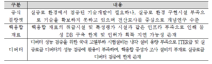 실증연구 현황