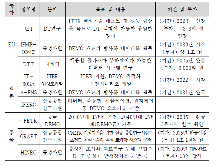 주요국 실증 인프라