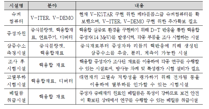 실증연구 필요시설