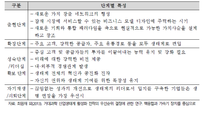 Moore의 구분에 따른 산업생태계의 단계별 특성