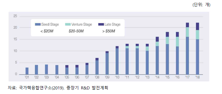 누적 스타트업 기업 수(2018년까지)