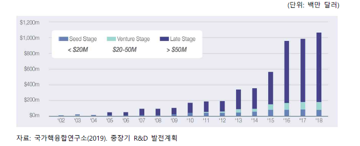 누적 투자 금액(2002~2018)