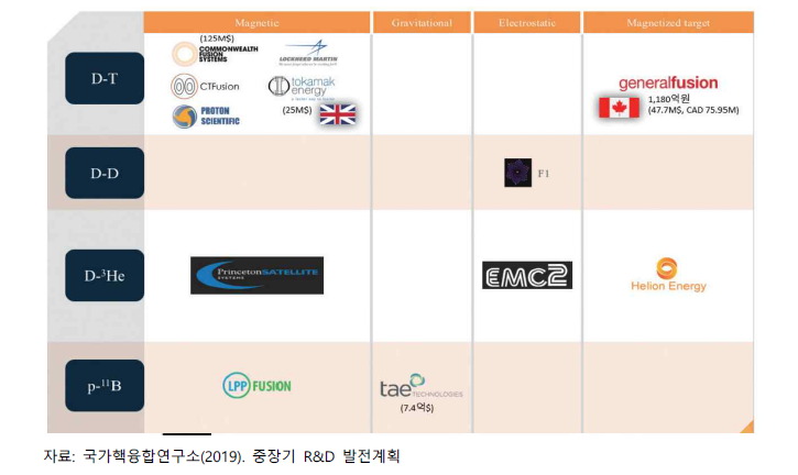 핵융합 스타트업 기업분류