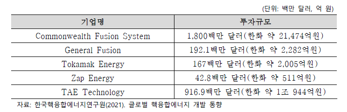 스타트업 투자규모(2021)